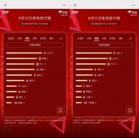 京東家電618排行榜第11天：長(zhǎng)虹大跨步超越小米升至第一