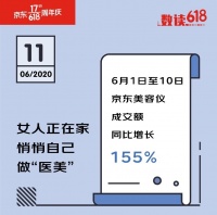 京東618數(shù)據(jù)背后的新現(xiàn)象：95后正在防禿 女人正悄悄變美