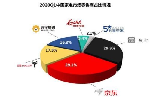 每天高達(dá)500人駐場(chǎng)支持 家電廠商助力京東618空調(diào)銷售井噴