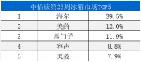 第23周冰箱TOP5出爐，又是大洗牌！網(wǎng)友：只有海爾置身事外？
