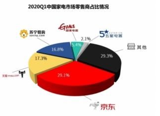 京東家電618正日子臨近，蘇泊爾成為登上全品類榜單唯一小家電