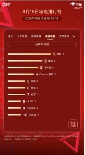 報復(fù)性消費來了！宙斯再度賣到京東家電美容電器類目第一