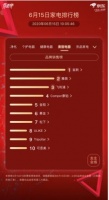 報(bào)復(fù)性消費(fèi)來了！ 宙斯再度賣到京東家電美容電器類目第一