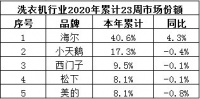 中怡康最新數(shù)據(jù)！洗衣機(jī)行業(yè)一哥地位，誰(shuí)能動(dòng)搖？