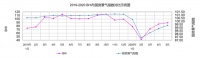5月BHI 繼續(xù)上漲  全國(guó)建材家居市場(chǎng)持續(xù)復(fù)蘇