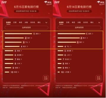 京東家電618排行榜第15天：煙灶榜風(fēng)云突變前六名集體“洗牌”