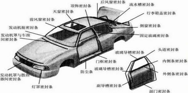 南方橡塑教你一分钟看懂橡胶制品在汽车上的密封应用