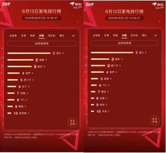 京東家電618競速榜第13天 各大品牌火力全開搶排名