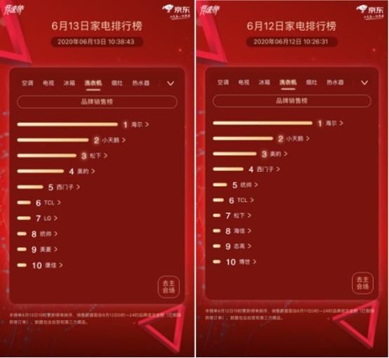 京東家電618競速榜第13天 各大品牌火力全開搶排名