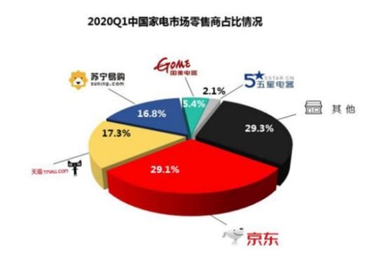 各大家電品牌“明爭(zhēng)暗斗”京東家電618競(jìng)速榜你追我趕熱鬧非凡