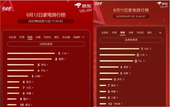 各大家電品牌“明爭(zhēng)暗斗”京東家電618競(jìng)速榜你追我趕熱鬧非凡