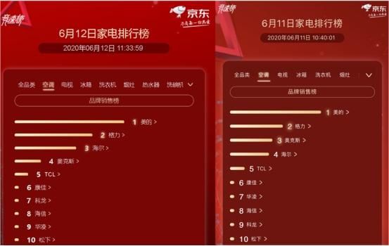 各大家電品牌“明爭暗斗”京東家電618競速榜你追我趕熱鬧非凡
