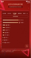 飛科占領(lǐng)今日京東家電排行榜分品類第一 國貨之光閃耀榜單