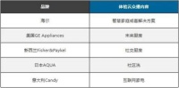 出口都在下滑！他卻逆增31%，海爾智家：我在海外沒有秘密！