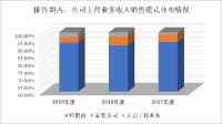 天王劉德華千萬代言，夢天木門近三年難阻下行