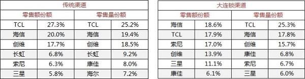 用數(shù)據(jù)說(shuō)話！TCL電視登頂年中大促銷量榜，彰顯品牌硬實(shí)力