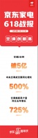 京東家電618主場空調賣爆了，2分鐘成交額突破5億元
