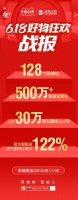 居然之家：6·18天貓官方旗艦店成交額同比增長122%