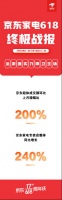 線下消費(fèi)復(fù)蘇趨勢(shì)明顯 京東超體618環(huán)比增幅達(dá)200%
