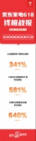 京東家電618換新用戶同比增長341%，消費(fèi)政策全面落地