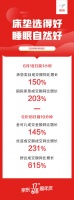 功能化家具成京東618新寵：人體工學(xué)椅、功能性沙發(fā)出道