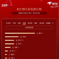 海爾斬獲京東家電618三冠王？ 老總發(fā)言透露市場布局玄機