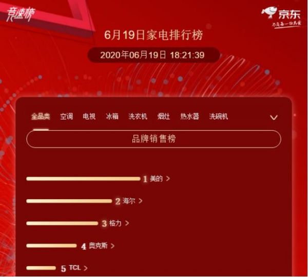 全品類冠軍、不到2分鐘成交額破億 美的成為京東618大贏家