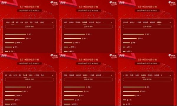 全品類冠軍、不到2分鐘成交額破億 美的成為京東618大贏家