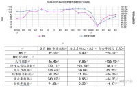 商務(wù)部：5月規(guī)模以上建材家居賣場銷售額同比降超30%