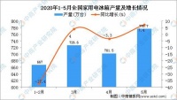 2020年1-5月全国家用电冰箱产量为2845.3万台 同比下降12.7%