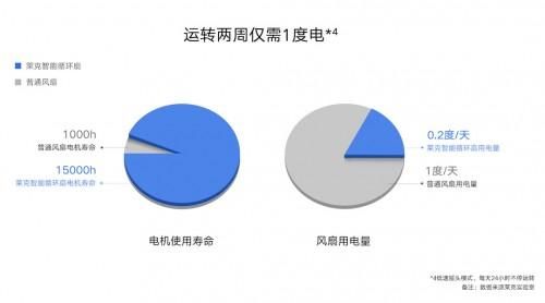 萊克智能循環(huán)扇亮相華為首家線下旗艦店