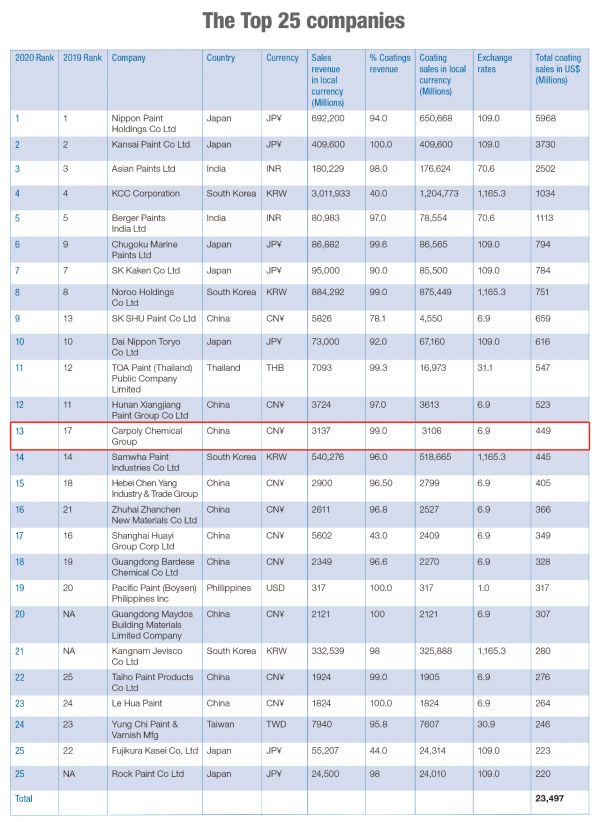 2020亞太涂料TOP25榜單出爐，嘉寶莉穩(wěn)步上升！