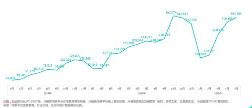 輕奢風(fēng)格產(chǎn)品處于持續(xù)上升趨勢