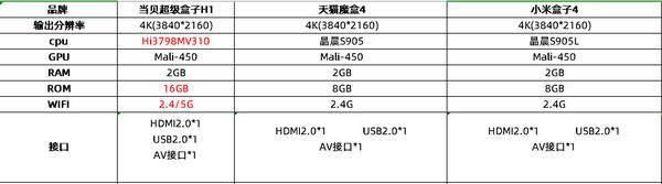 天貓魔盒、小米盒子、當(dāng)貝盒子哪個(gè)好？超詳細(xì)參數(shù)公開(kāi)