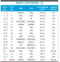 BrandZ:阿里、腾讯领先,海尔、华为上升,抖音首上榜