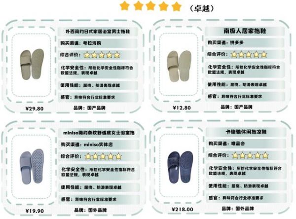 深圳消委會2020塑料拖鞋比較試驗：名創(chuàng)優(yōu)品等9款拖鞋獲評五星