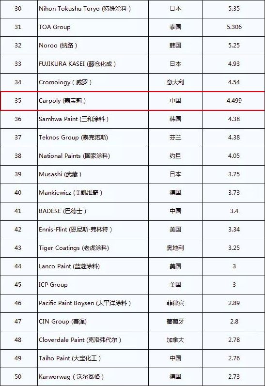 “2020年全球頂級涂料排行榜”公布，嘉寶莉排名上升！