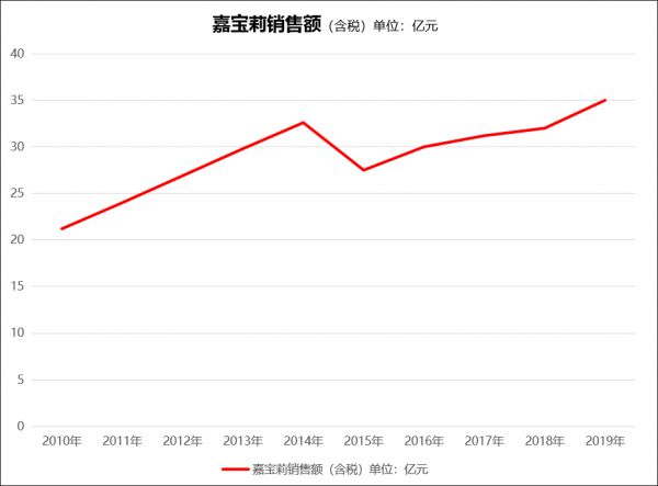 “2020年全球顶级涂料排行榜”公布，嘉宝莉排名上升！