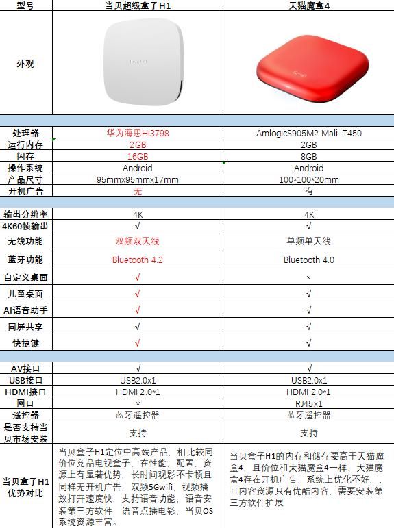 大家在選購電視盒子的時候，如果目標在300左右價位，