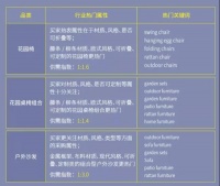 戶外家具熱度飆升，詢盤大漲44%