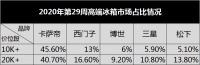 高端冰箱市場數(shù)據(jù)出爐：卡薩帝、博世等受歡迎