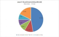 海尔冰箱挑战新鲜堪比第一天,份额近5成!