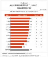 刷新中國顧客滿意度指數(shù) 立邦再登（C-CSI）墻面漆滿意度排行榜首位