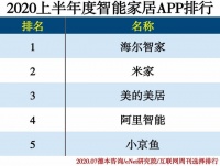 “2020上半年度APP分類排行”發(fā)布智能家居業(yè)海爾智家居首