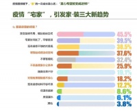 業(yè)之峰入住環(huán)保：“后疫情時代”家裝新風尚