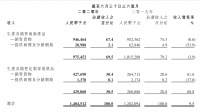 大自然家居2020上半年總營(yíng)收約14.05億，木門及衣廚柜同比增長(zhǎng)60.8%