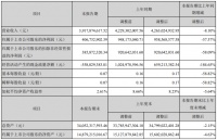 居然之家今年上半年凈利潤下滑57.57% 同城站等線上平臺(tái)銷售火熱