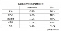 换道场景，成绩如何？中怡康：行业下滑，海尔系热水器36周逆势增长