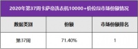 换道场景还保持高端第一？中怡康：卡萨帝洗衣机份额占比超7成