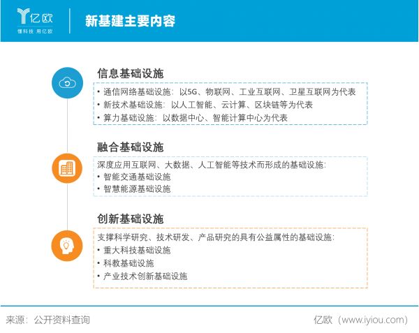 新基建主要內(nèi)容